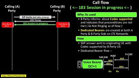 Volte SIP Call Flow 的图像结果