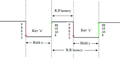 Image result for Keystroke Dynamics Python