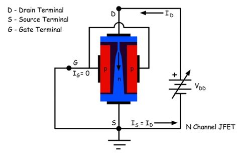 Characteristic of Junction Field Effect Transistor | Electrical4U