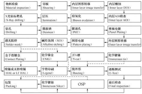 PCB Manufacturing Process Flow Chart 的图像结果