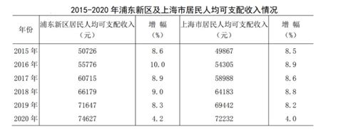 而立浦东再出发 | 浦东GDP达1990年的211倍，人均期望寿命已超84岁_澎湃号·政务_澎湃新闻-The Paper