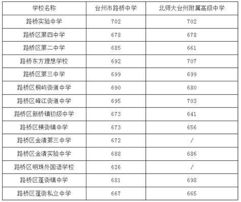 2021年高考台州各高中重点率排名-讲白搭-台州19楼
