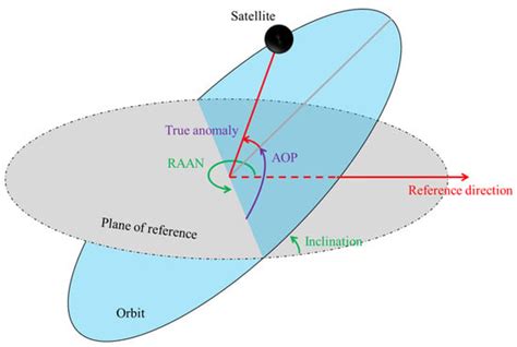 Symmetry | Special Issue : Astrodynamics and Control