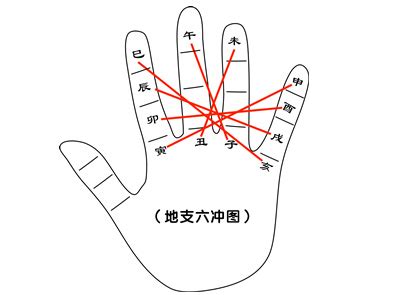 地支三、六合、刑、冲、破、害掌诀图 - 缘水禅心 - | Mandarin chinese learning, Chinese ...