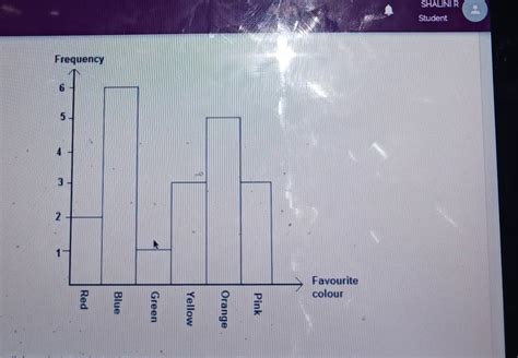 10- The given bar graph shows the favorite colors of 20 students in a ...