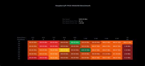 WebUSB performance results