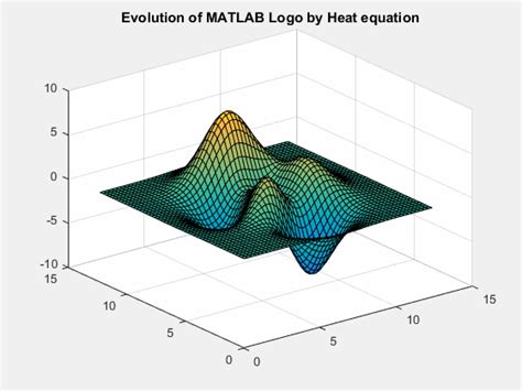 Heat Equation Code in MATLAB 的图像结果