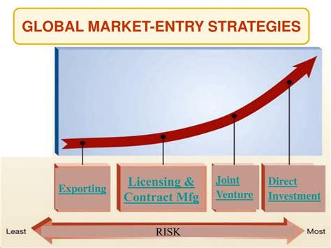 Strategies for Reaching Global Market Figure 的图像结果