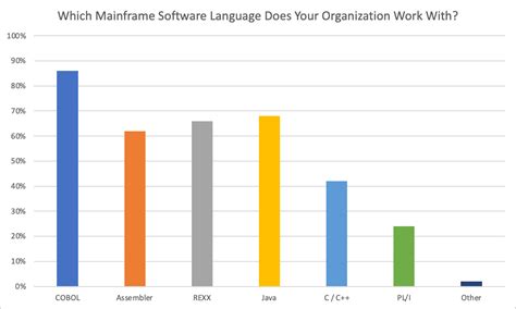 Mainframe Database 的图像结果