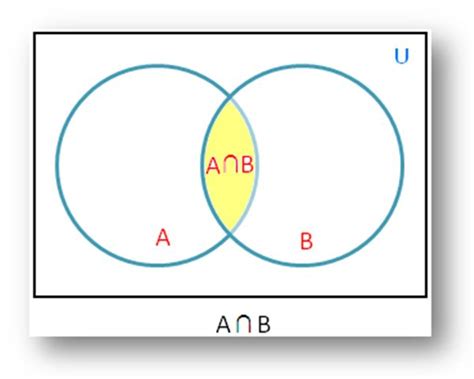 Image result for Intersection and Union Example