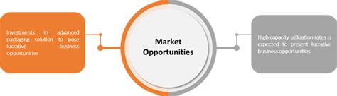 SEMICONDUCTOR ASSEMBLY & TESTING SERVICES MARKET ANALYSIS — Teletype