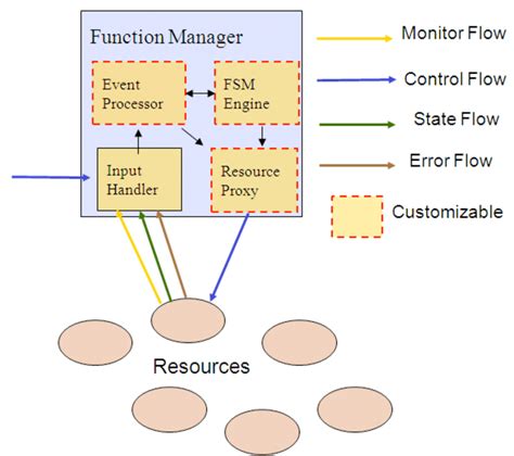 Image result for Box Function Manager