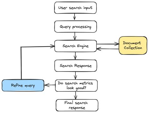 Image result for How to Build Search Engine for My Database Using Java