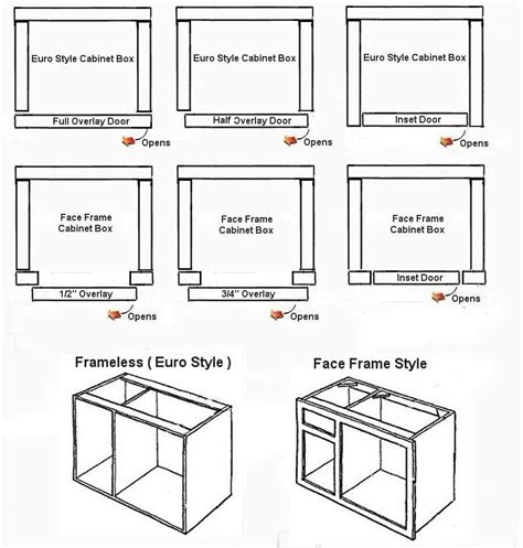 Image result for Kitchen Cabinet Face Frame Dimensions