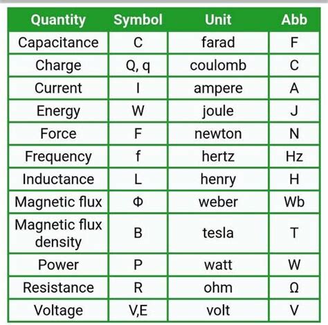 Electrical Formula Chart 的图像结果