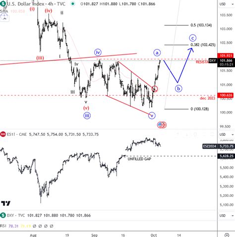 DXY Found Temporary Support As Expected - Wavetraders