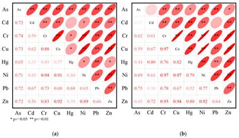 Spatial Distribution, Ecological Risk Assessment and Source Analysis of ...