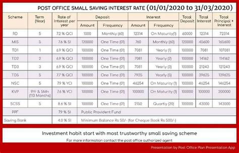 Post Office Small Saving Interest Rate (01/01/2020 to 31/03/2020 ...