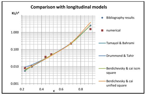 Progress in Experimental and Theoretical Evaluation Methods for Textile ...