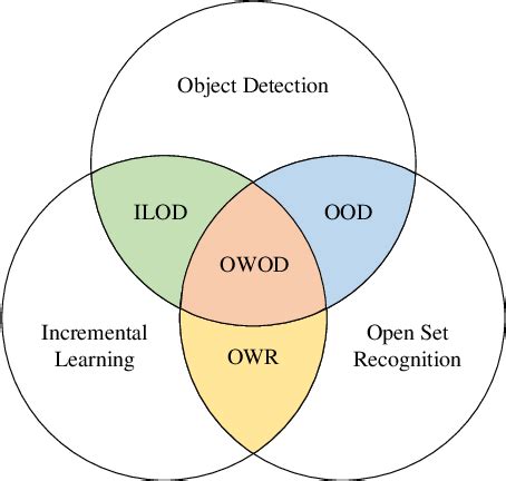 Image result for Open World Object Detection Models