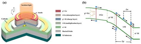 High-Performance Normal-Incidence Ge/Si Meta-Structure Avalanche ...