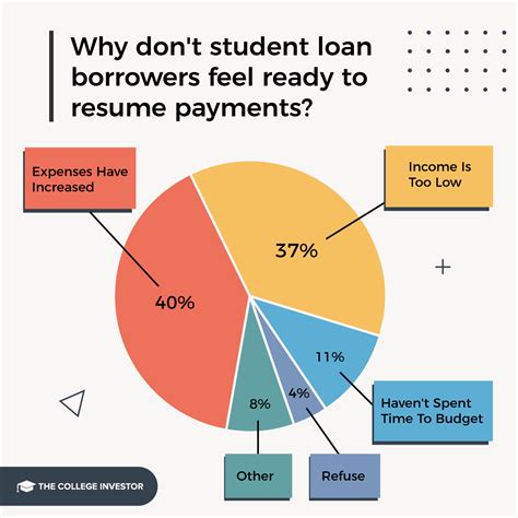 Survey: 55% Of Student Loan Borrowers Aren't Ready To Resume Payments