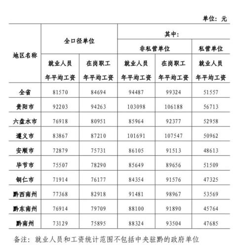 贵州省公布：2020年社会平均工资、在岗职工平均工资