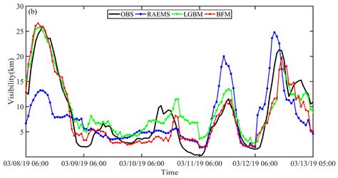 Application of Machine-Learning-Based Fusion Model in Visibility ...