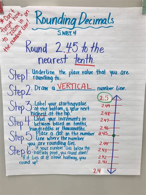 Anchor Chart Rounding Decimals at Chantal Jarvis blog