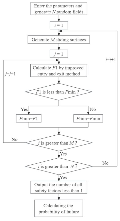 Application of the Improved Entry and Exit Method in Slope Reliability ...
