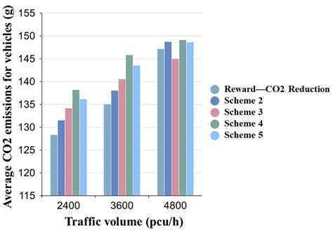 Carbon Dioxide Emission Reduction-Oriented Optimal Control of Traffic ...