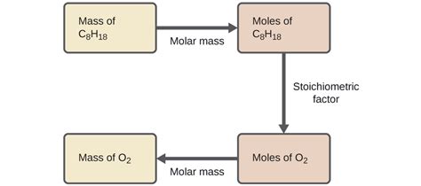 Image result for Reaction Stoichiometry Tutorial