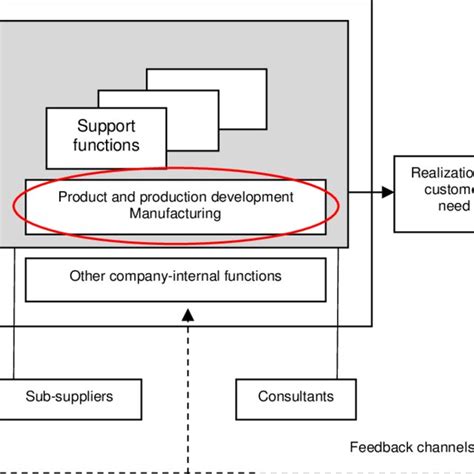 Image result for Product Realization Process Map