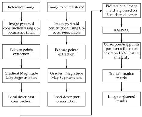 Multi-Modal Remote Sensing Image Registration Method Combining Scale ...