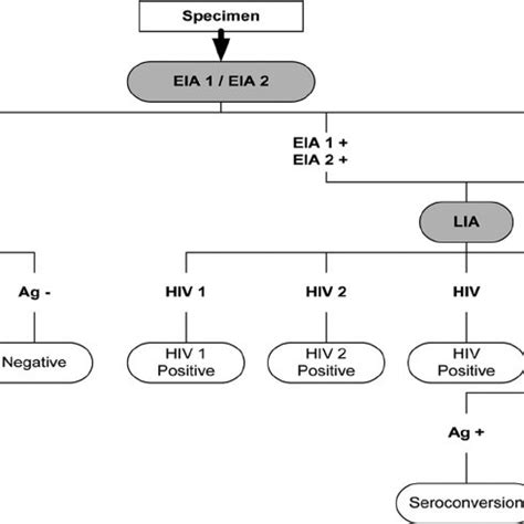 Image result for Method Using HIV Testing
