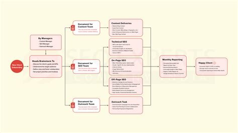 How to Close the Gap Between SEO Recommendation and Execution Background