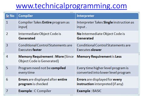 Difference in Code Language 的图像结果