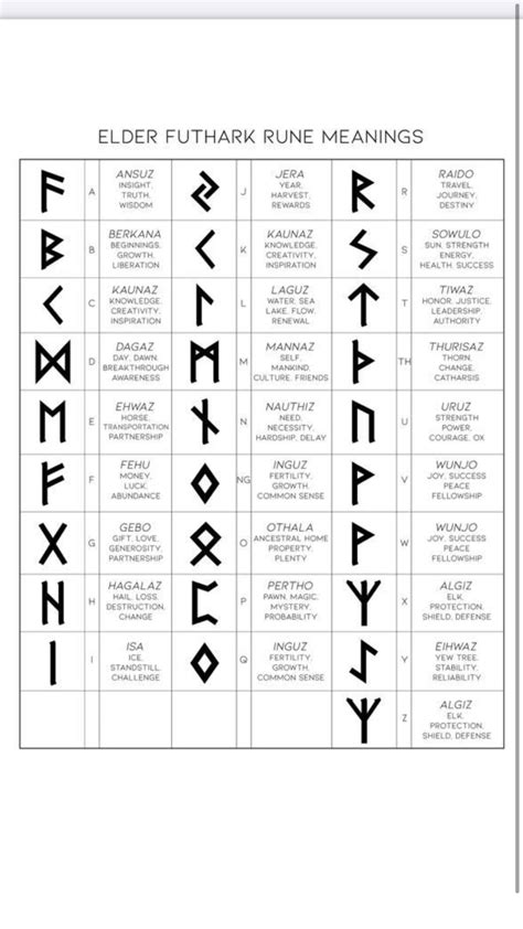 Quick guide to the meaning of the elder futhark runes – Artofit
