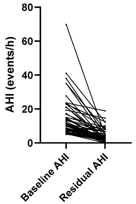 Efficacy of a Novel Treatment Approach for Obstructive Sleep Apnea