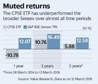 CPSE ETF…Worth Investing? – Lateral Thinking