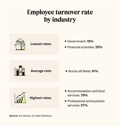 Image result for Turnover Rate Chart