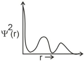 Stability Of Orbitals: Half-Filled And Completely-Filled MCQ - Practice ...