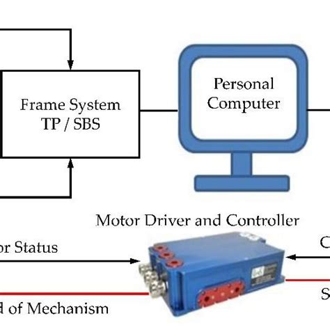 Image result for Embedded Linux Operating System Programmable Controllers