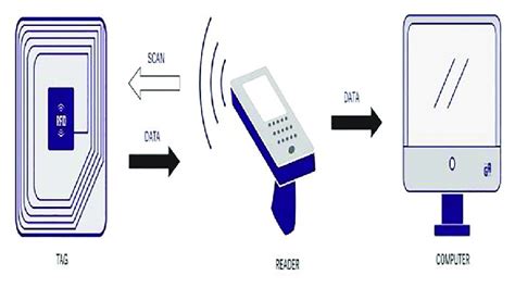 Image result for Computer Engineering RFID System