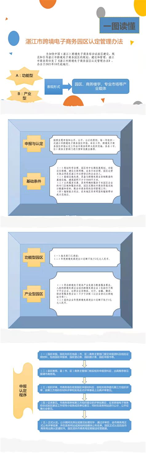 一图读懂湛江市跨境电子商务园区认定管理办法_湛江市人民政府门户网站