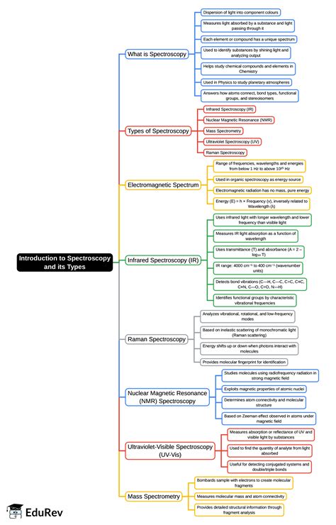 Introduction to Spectroscopy and its Types Mind Map - Chemistry PDF ... - introduction to spectroscopy