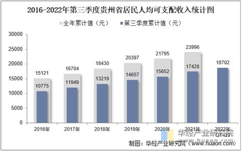 2016-2021年贵州省居民人均可支配收入和消费支出情况统计_华经情报网_华经产业研究院