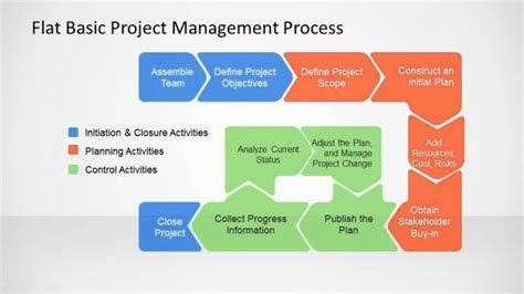 Project Management Processes – Economy GDP