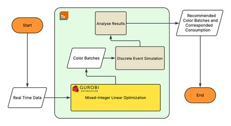 Plant Simulation Python Coding 的图像结果