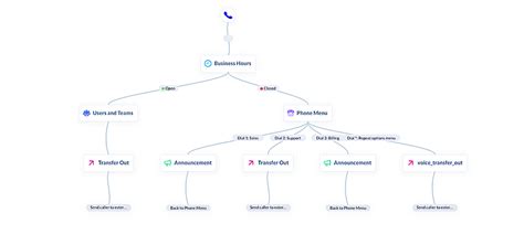 Image result for Excellrnt Call Flow Script Customer Service